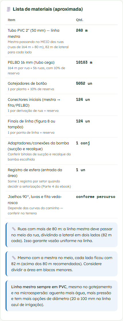 Captura real do app: lista de materiais com tubo PVC da linha mestra, tubo PELBD, gotejadores, conectores e quantidades calculadas